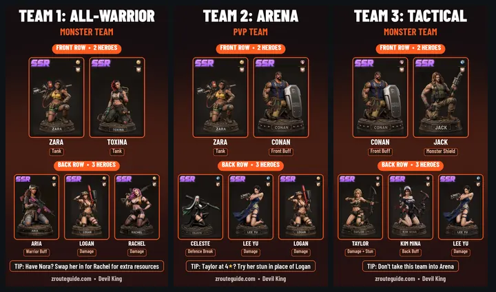 Three purple hero team formations: Team 1 all-Warrior monster team, Team 2 Arena PvP team, Team 3 Tactical monster team