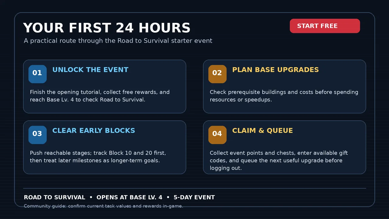 A visual checklist for your first 24 hours in Z Route: Redemption