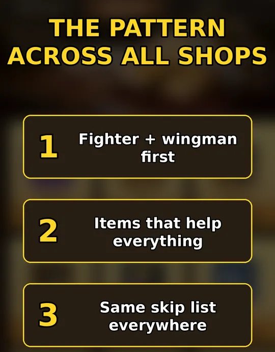 The pattern across all Z Route shops: 1 fighter and wingman first, 2 items that help everything, 3 the same skip list everywhere